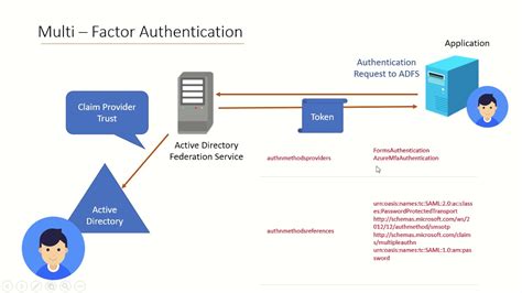 adfs certificate authentication smart card|active directory federation services.